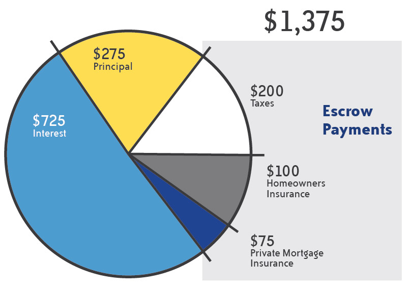 Example pie chart of the breakdown of escrow on a per month basis