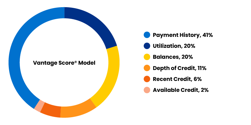 vantagescore model makeup of a credit score pie chart_800x400_0324